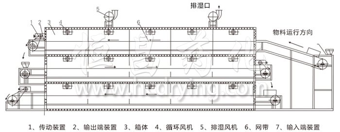 多層帶式干燥機結構示意圖