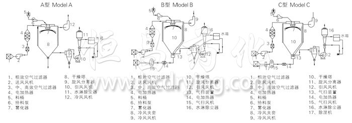 中藥浸膏噴霧干燥機(jī)結(jié)構(gòu)示意圖